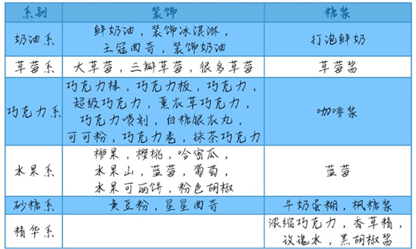 创意蛋糕店中文版