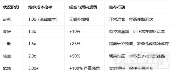 狂热运输3车辆老化怎么维护
